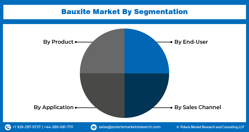 Bauxite Market Seg